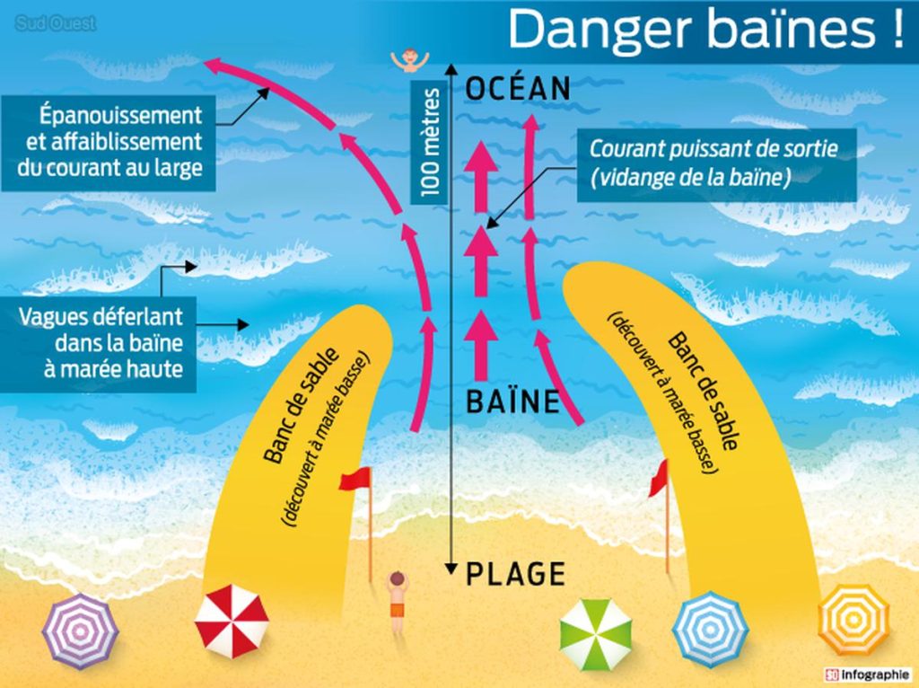 Danger Baïnes océan